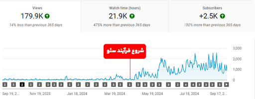 نمودار رشد چنل یوتیوب