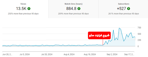 رشد چنل یوتیوب